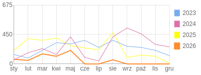 Wykres roczny blog rowerowy andi333.bikestats.pl